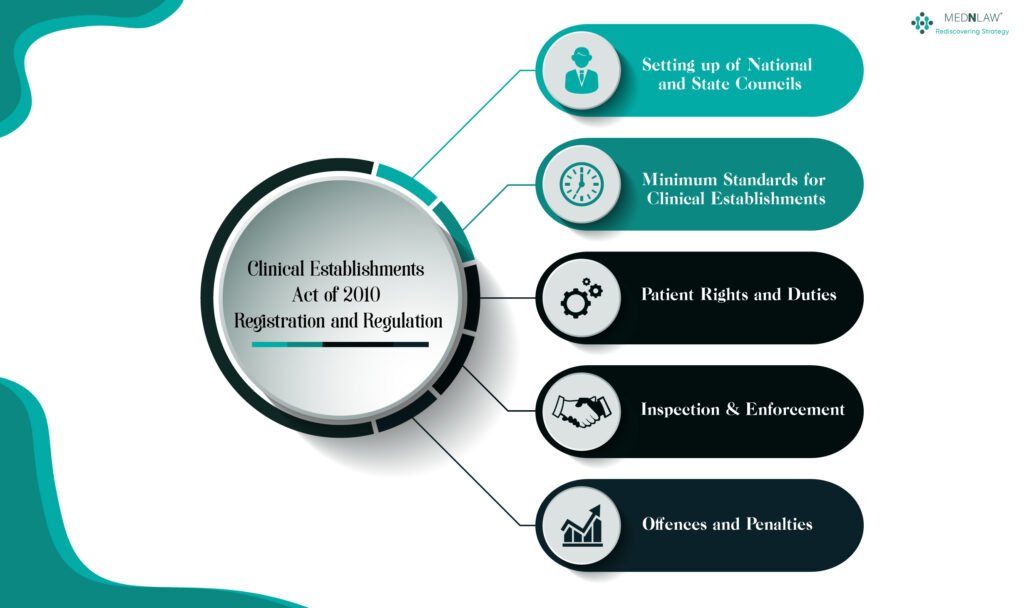 Clinical Establishments Act of 2010